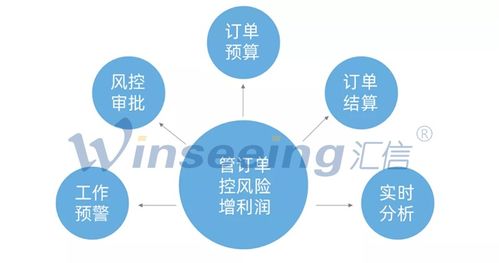 外贸公司如何上erp管理软件丨汇信